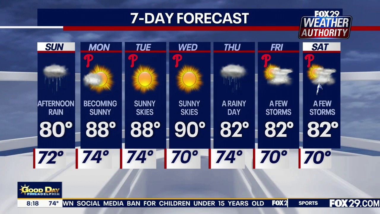 Philadelphia weather: Sunday morning forecast