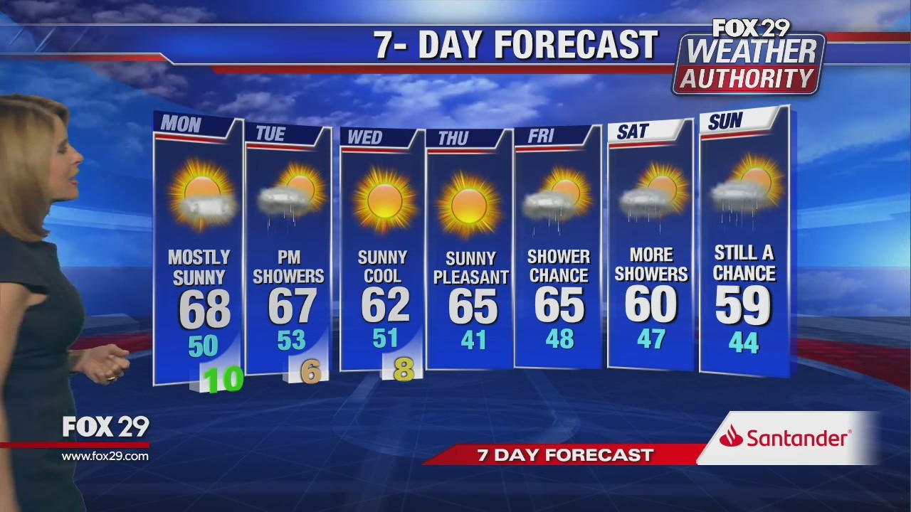 FOX 29 Weather Authority: 7-Day Forecast (Sunday update)