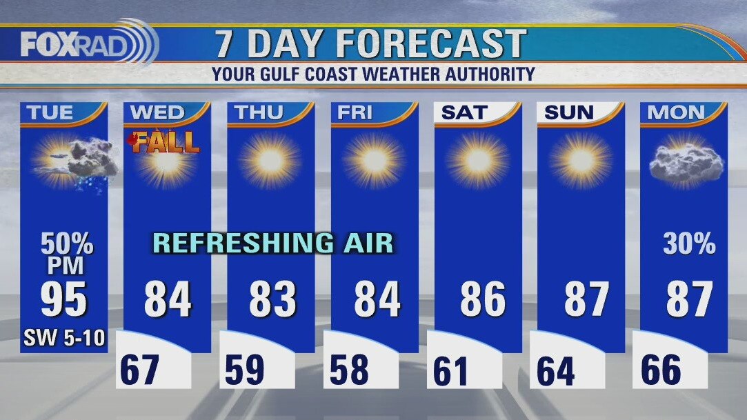 Tuesday weather forecast