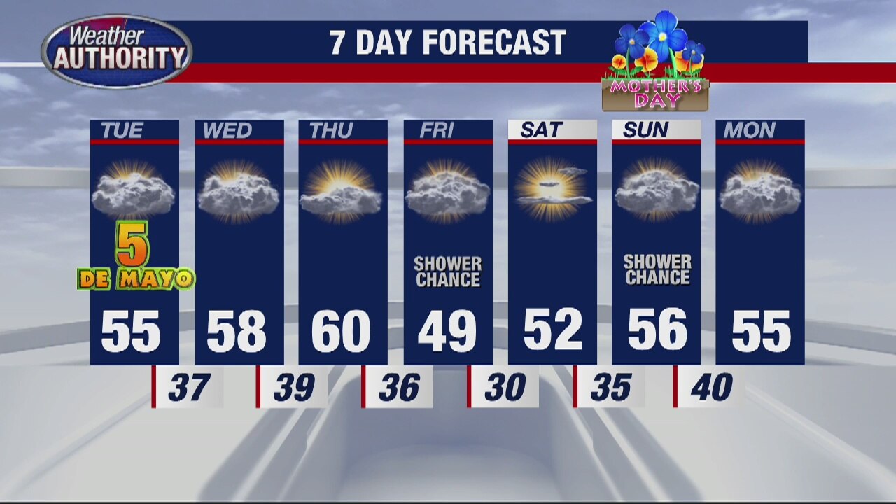 Staying cooler all week