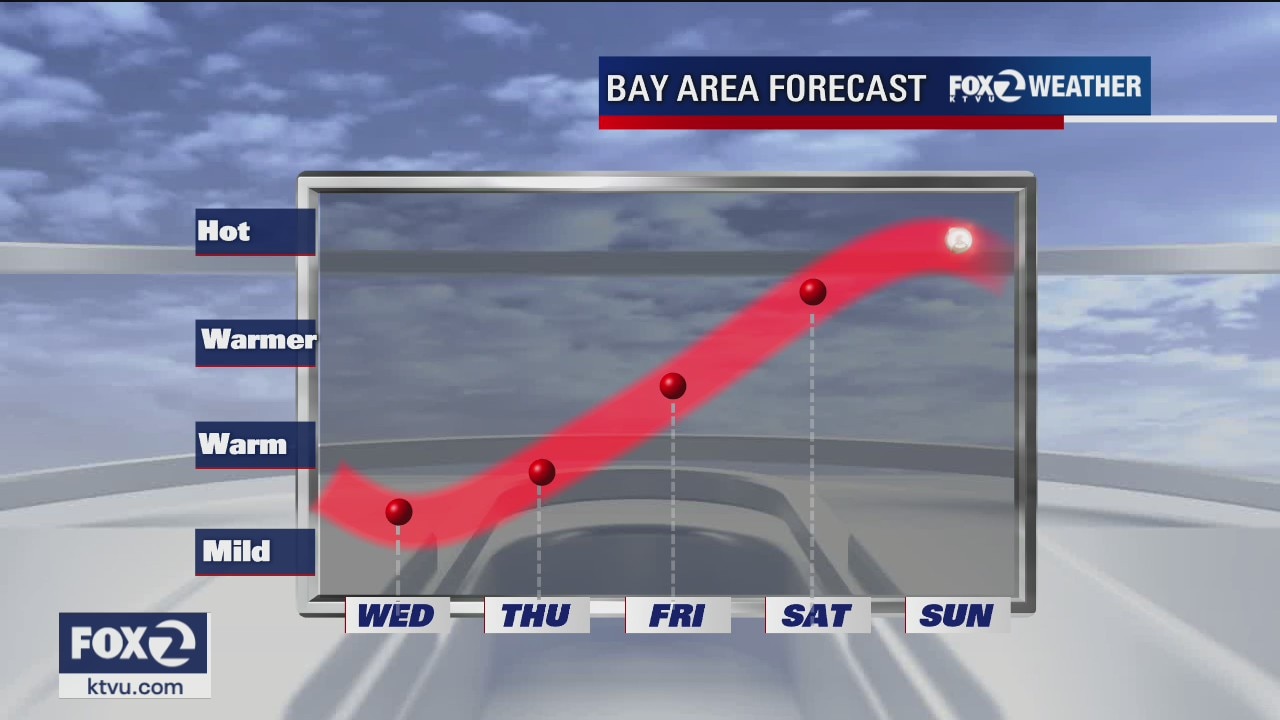 THURSDAY FORECAST: Slightly warmer with mid 70s to upper 80s for most, hot temps this weekend