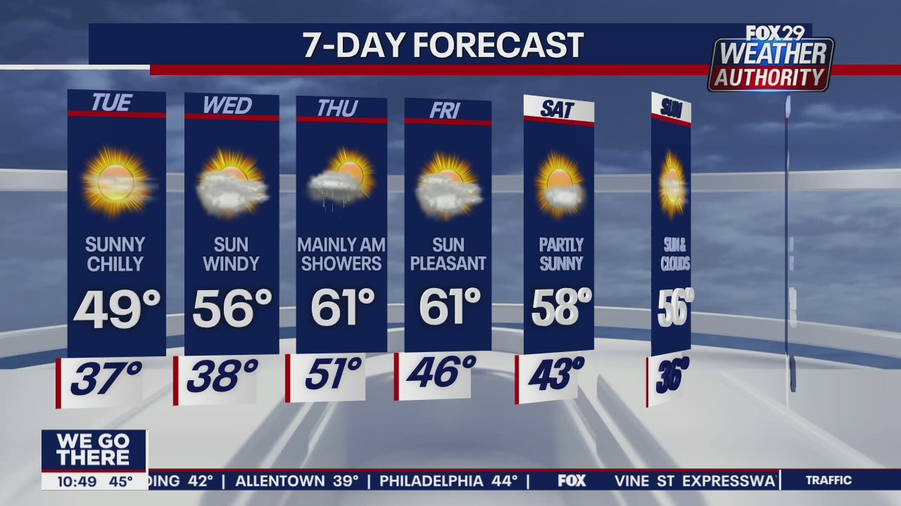 FOX 29 Weather Authority: 7-Day Forecast (Monday update)