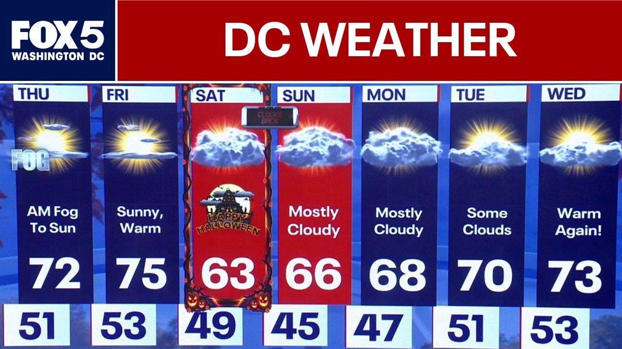 DC Weather: More warm 70-degree temperature days ahead