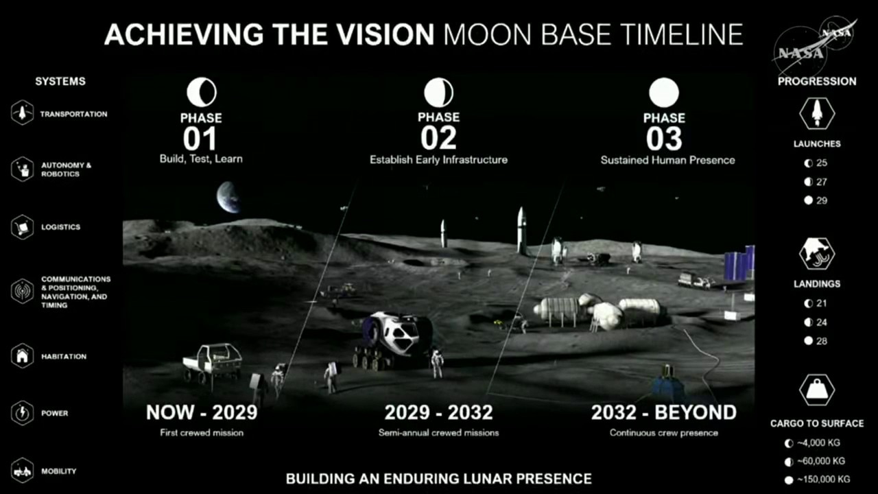 NASA reveals new details on Moon base plans and lunar missions
