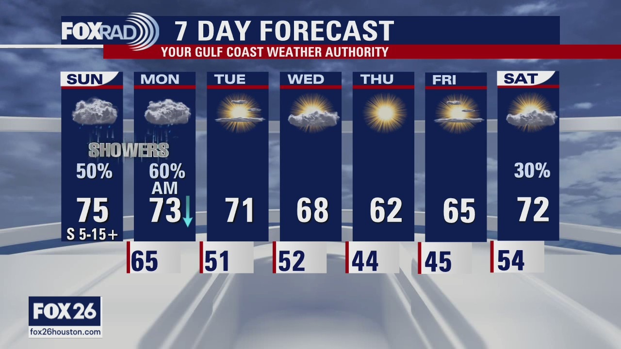 Houston-area weather forecast: January 24th