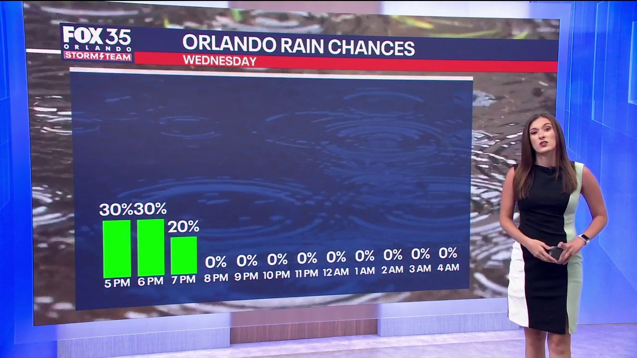 Orlando Weather Forecast: Spotty, sporadic showers tonight