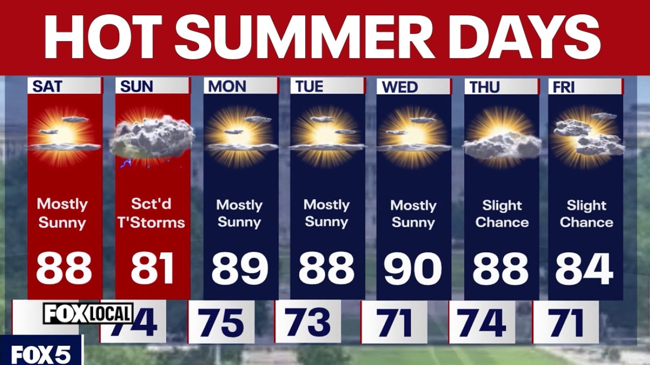 DMV weather: Hot summer Saturday, chance of storms Sunday