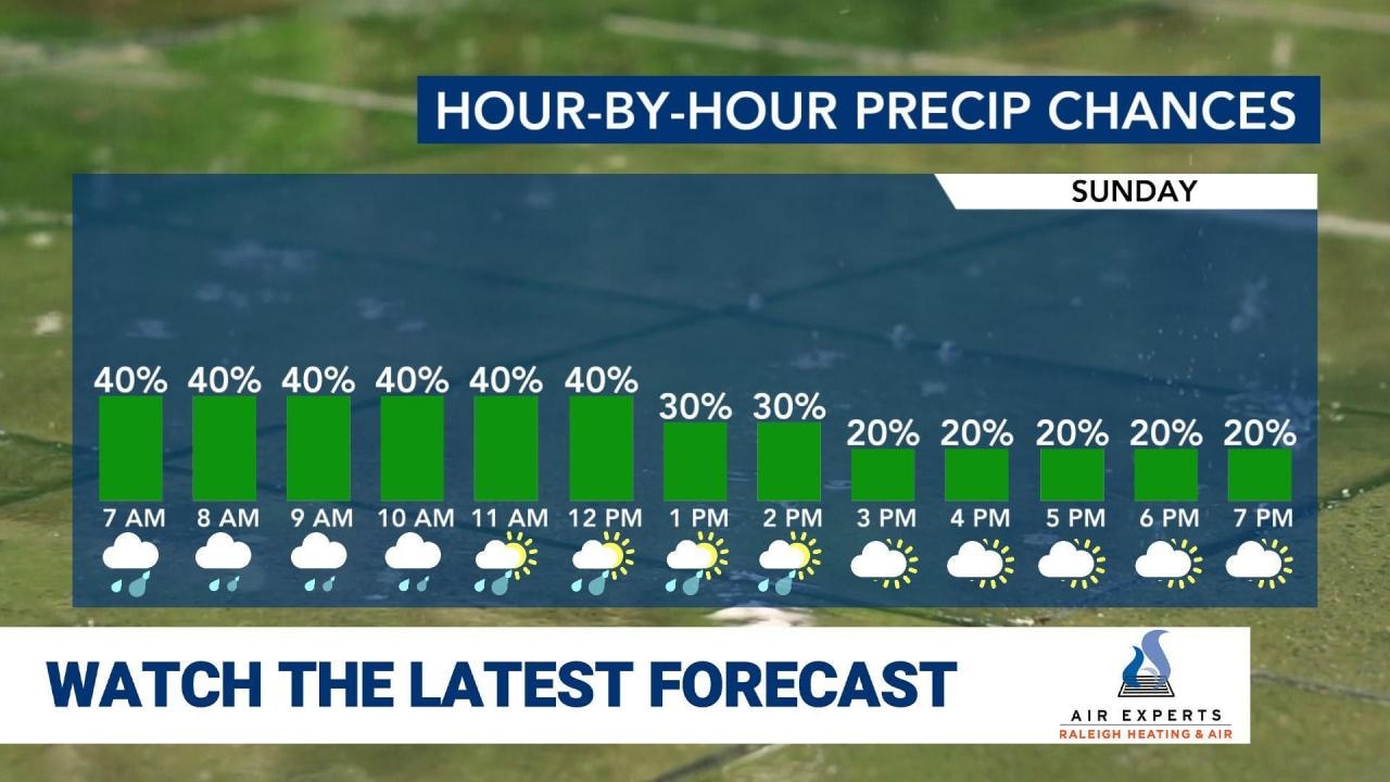 WRAL WeatherCenter Forecast