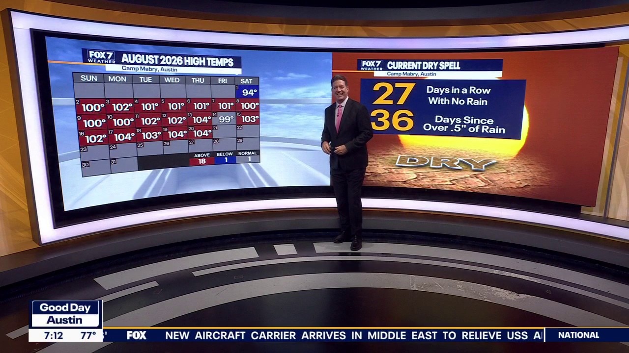 Austin weather: No let up in the heat