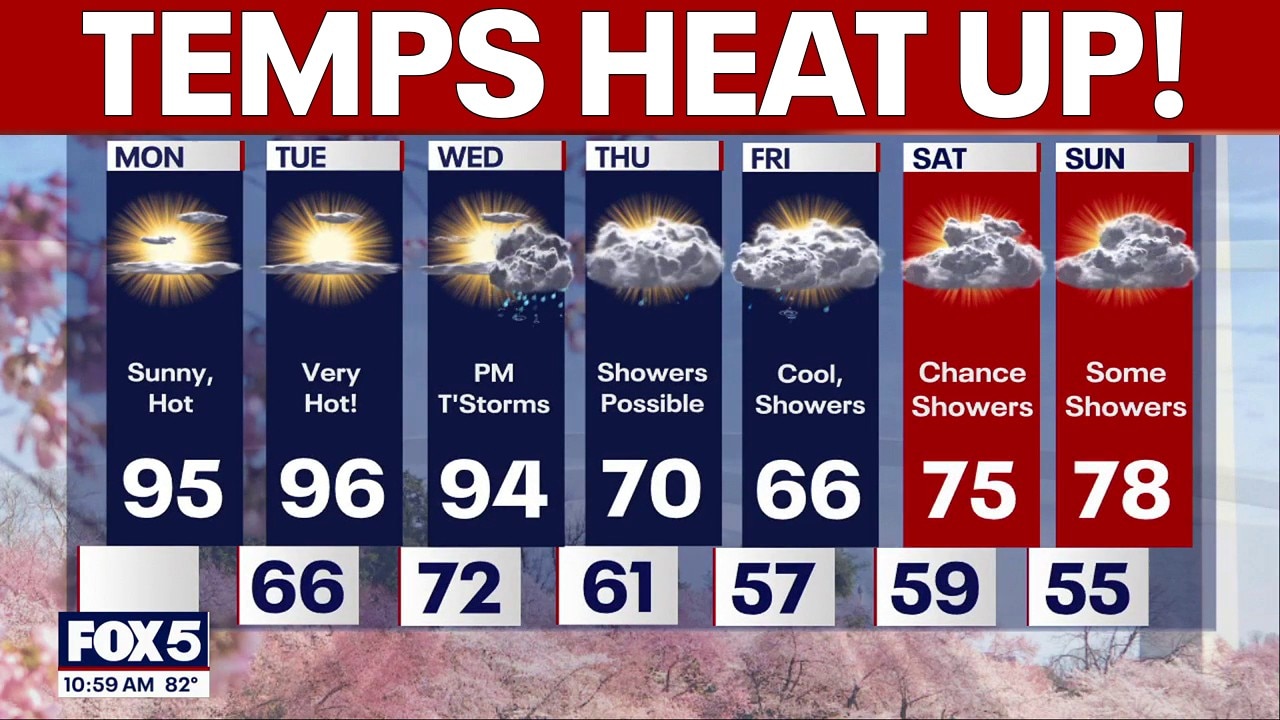 DC weather: Sunny and hot Monday, record heat possible