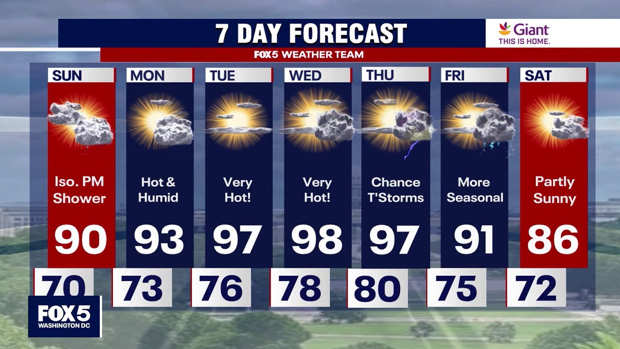 DC WEATHER: Temperatures heat up in the week ahead