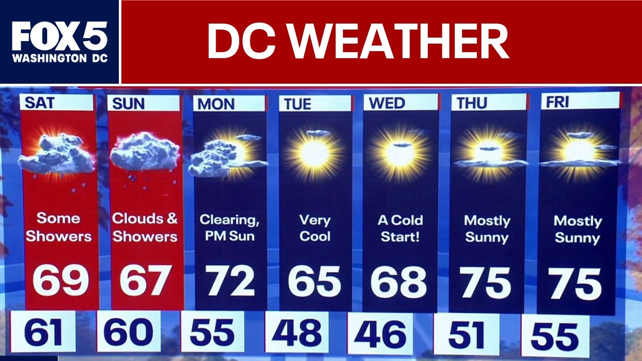 DC Weather: Cooler temperatures and weekend showers 