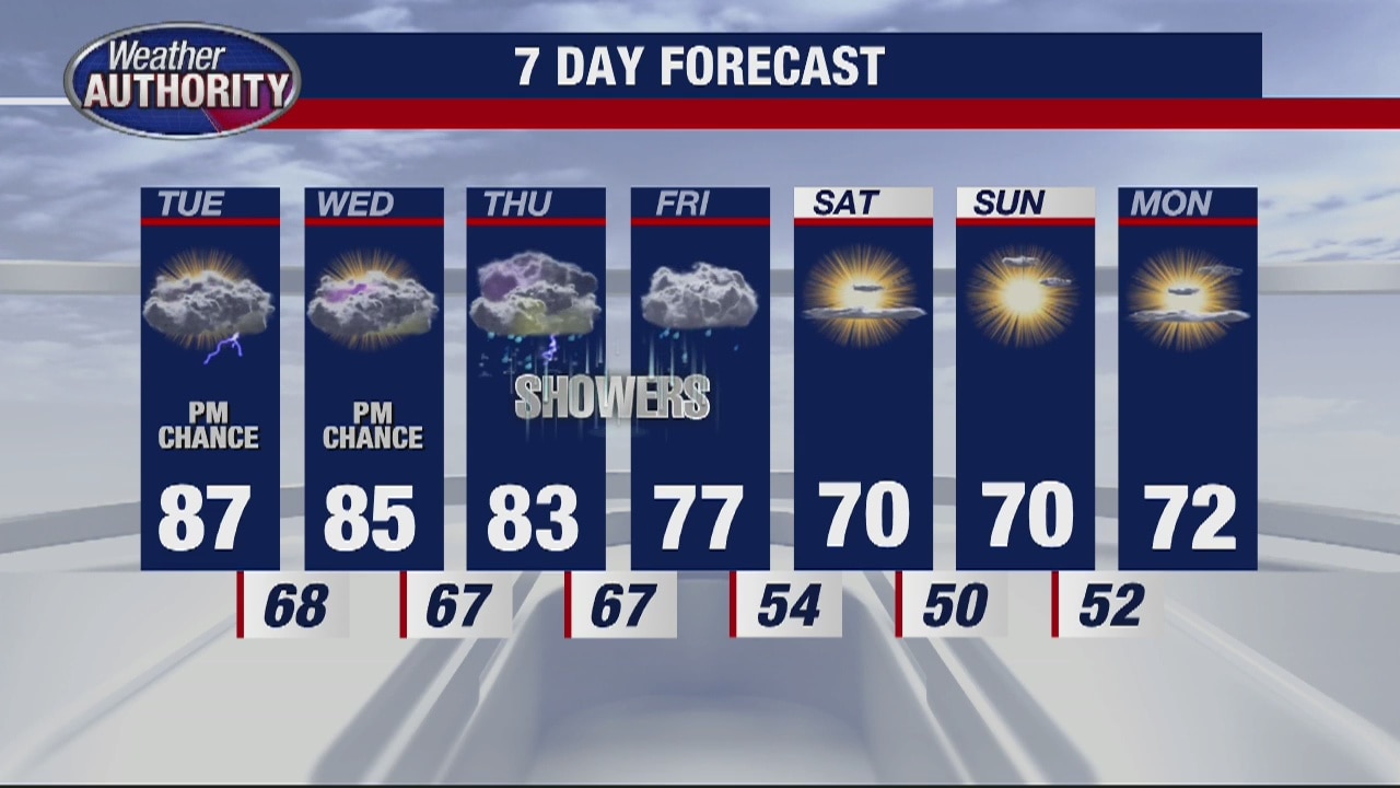 Warm weather continuing this week with cool down coming