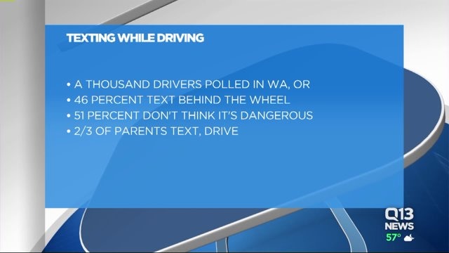 Report shows distracted driving a major issue in Washington