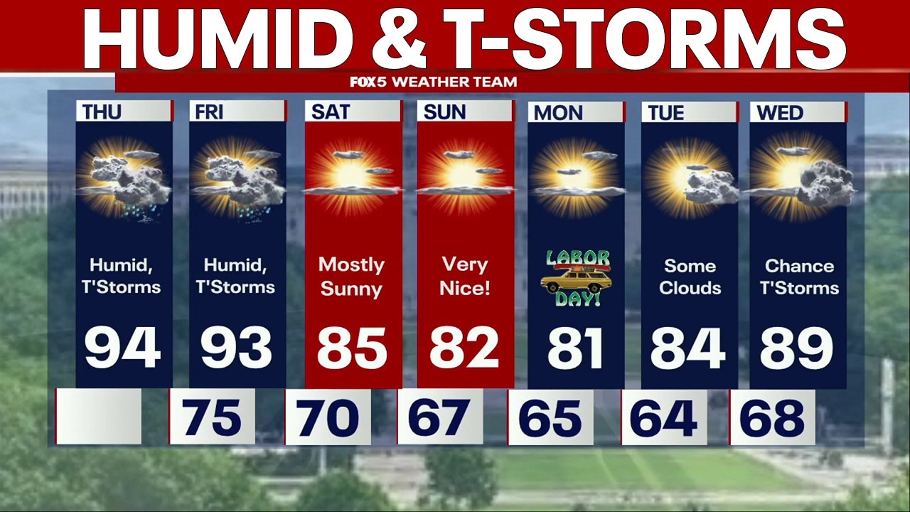 DC weather: Hot, humid Thursday with isolated showers and storms