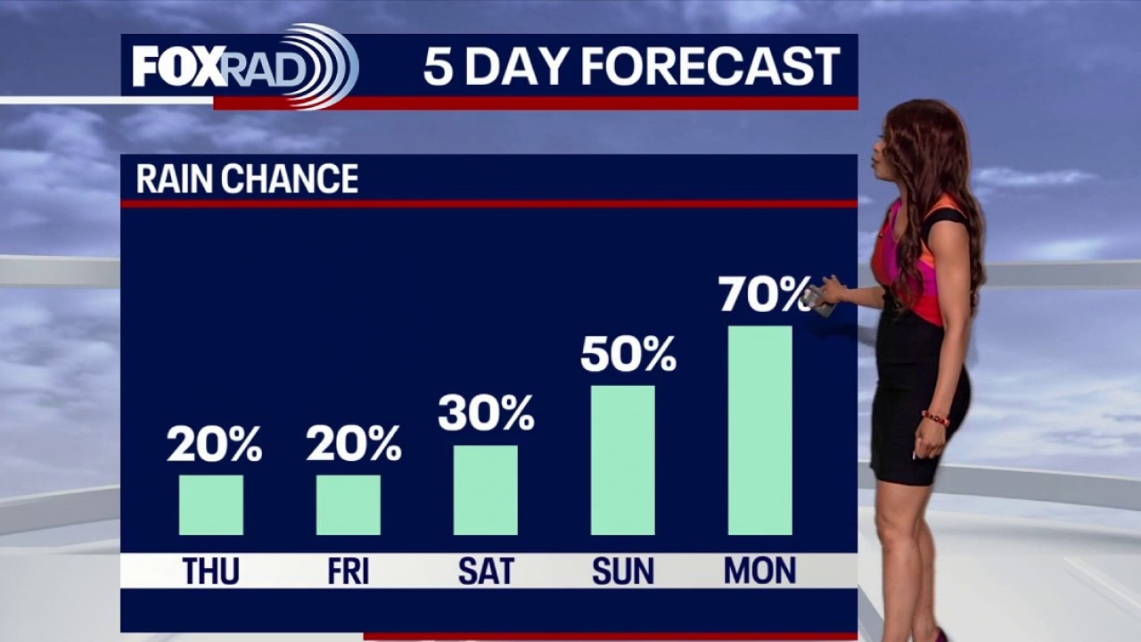 Houston weather: Warm weather to remain for Thursday
