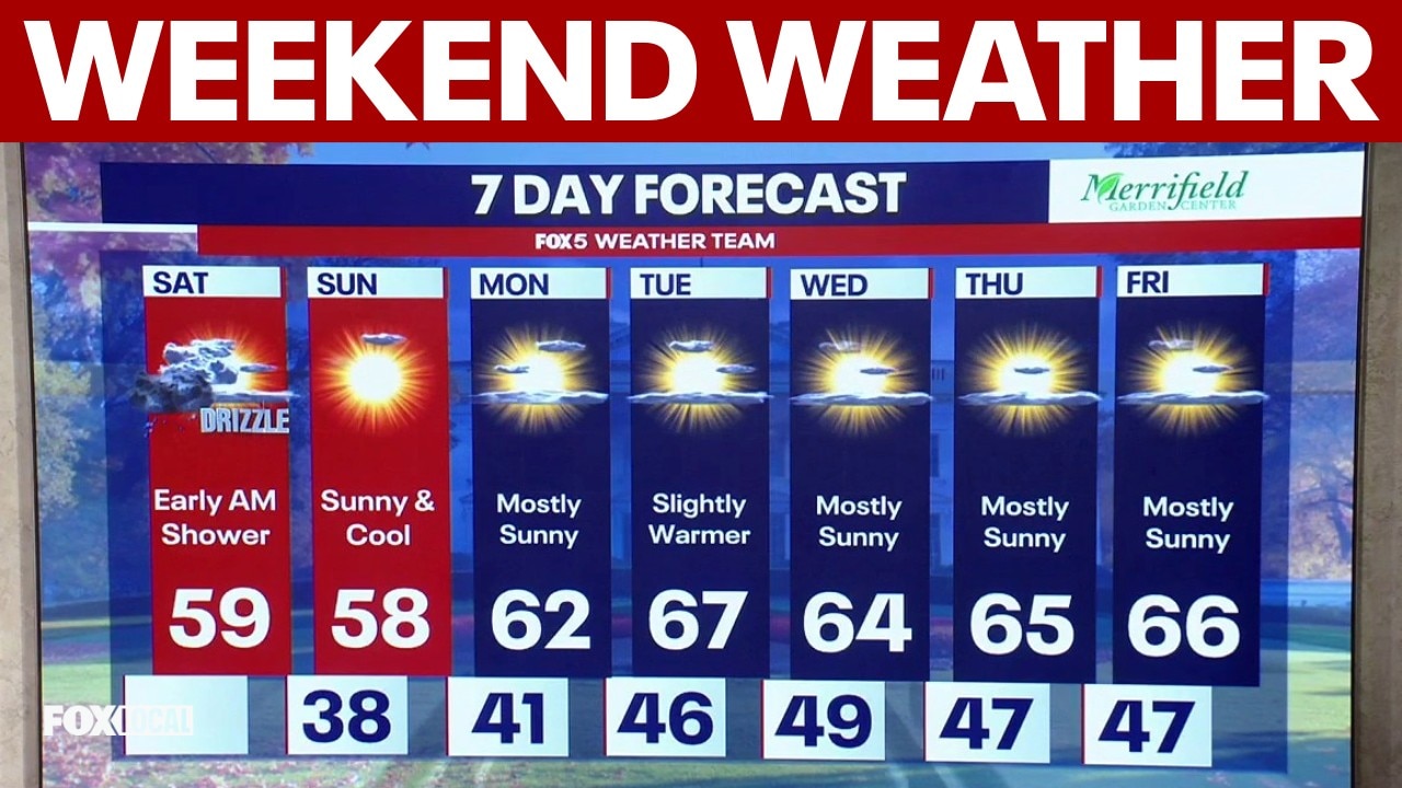 Big temperature drop brings cool, breezy conditions and sunshine to DC region