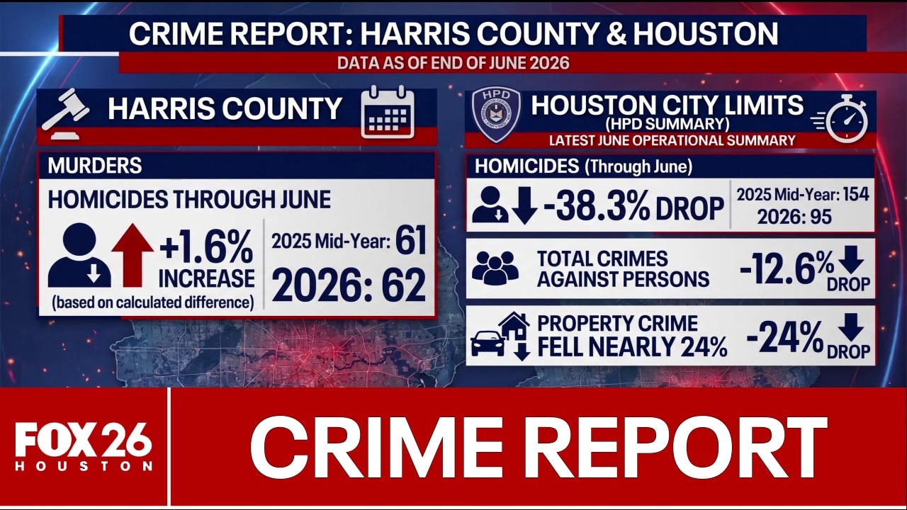 Report shows Houston crime decline, different results for other parts of Texas