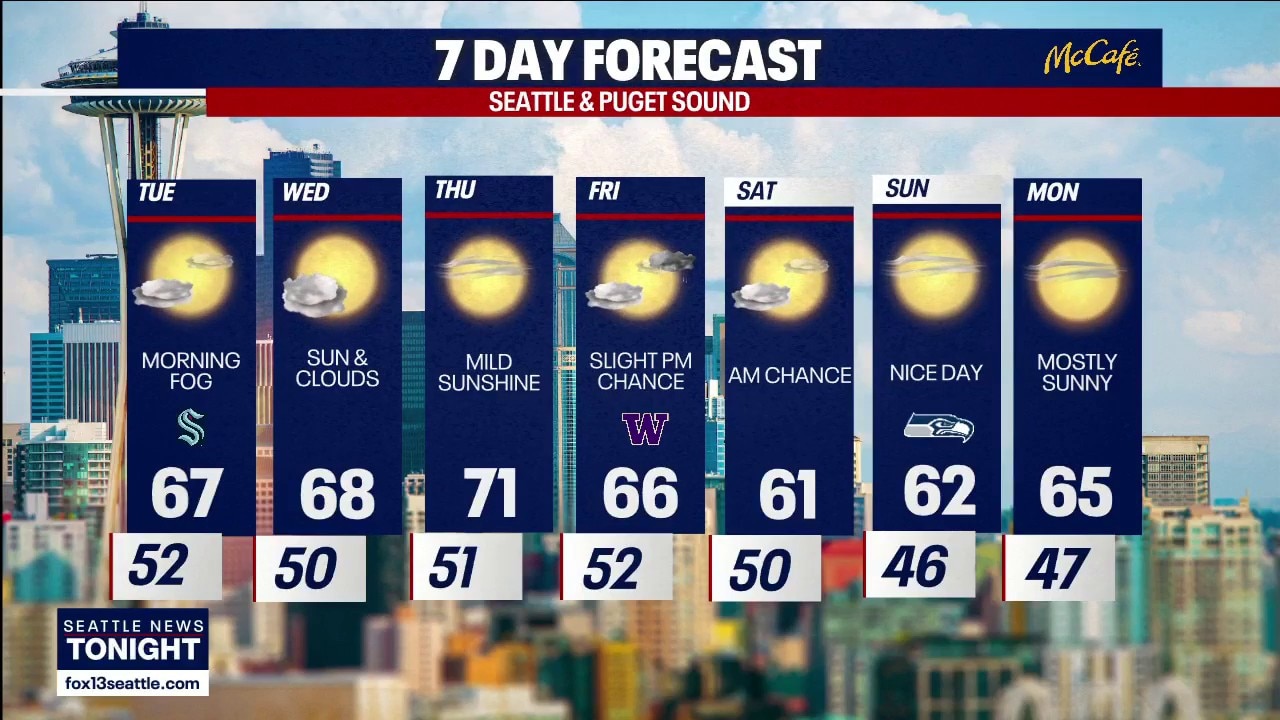 Seattle weather: Few showers this week