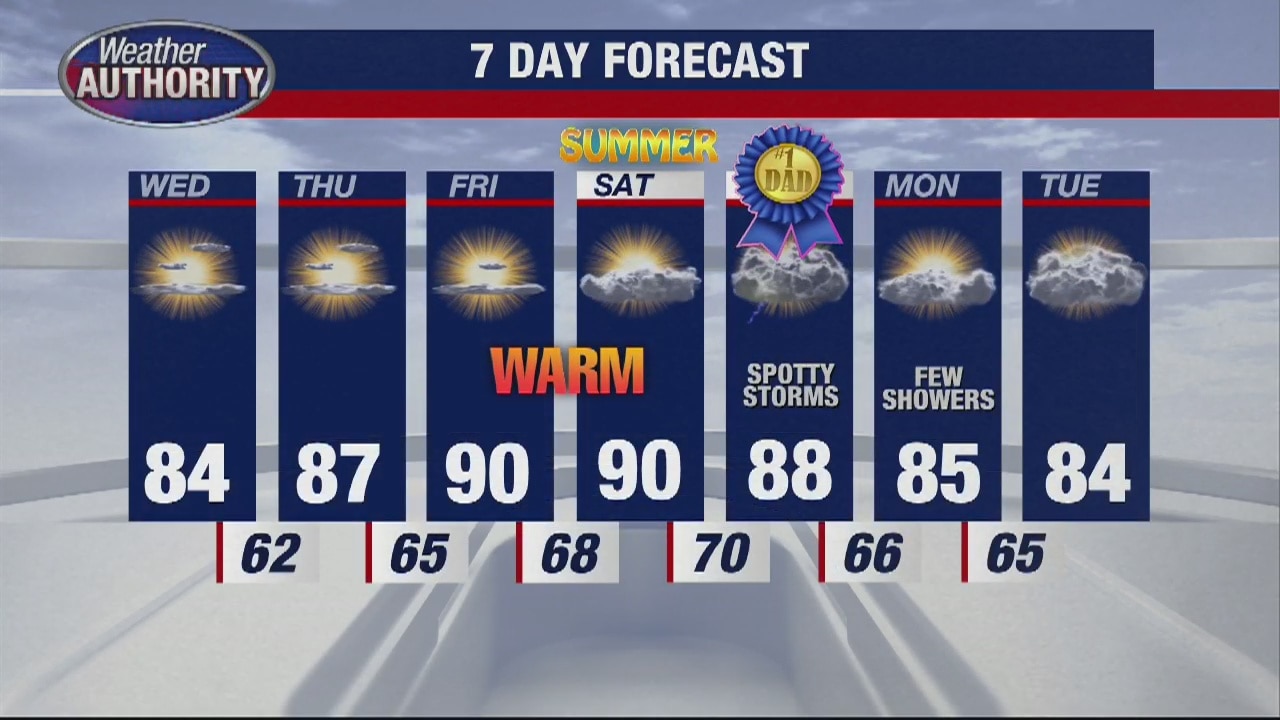 Great stretch of weather continues as temps get warmer