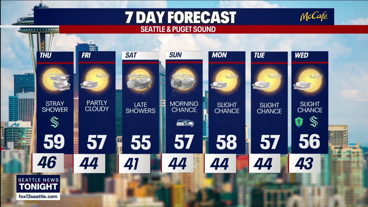 Seattle weather: A few clouds before weekend rain