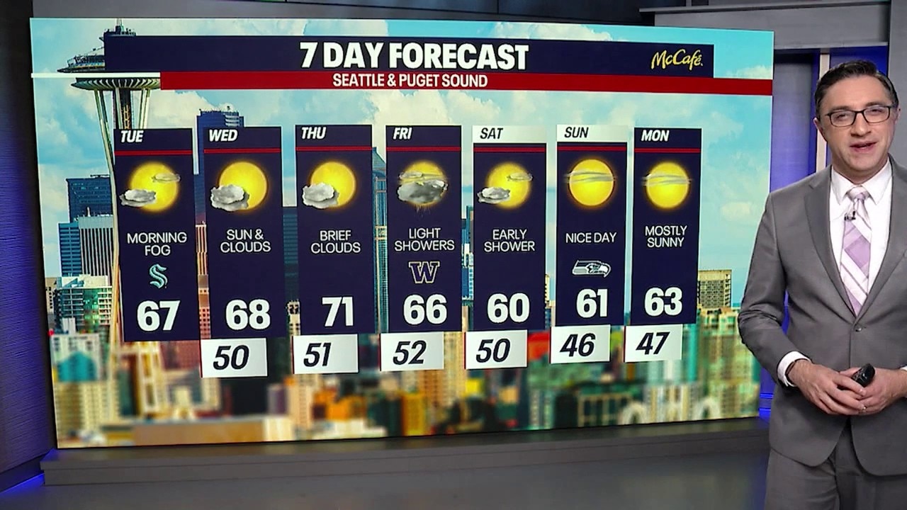 Seattle weather: Sunshine and getting closer to 70 degrees later this week