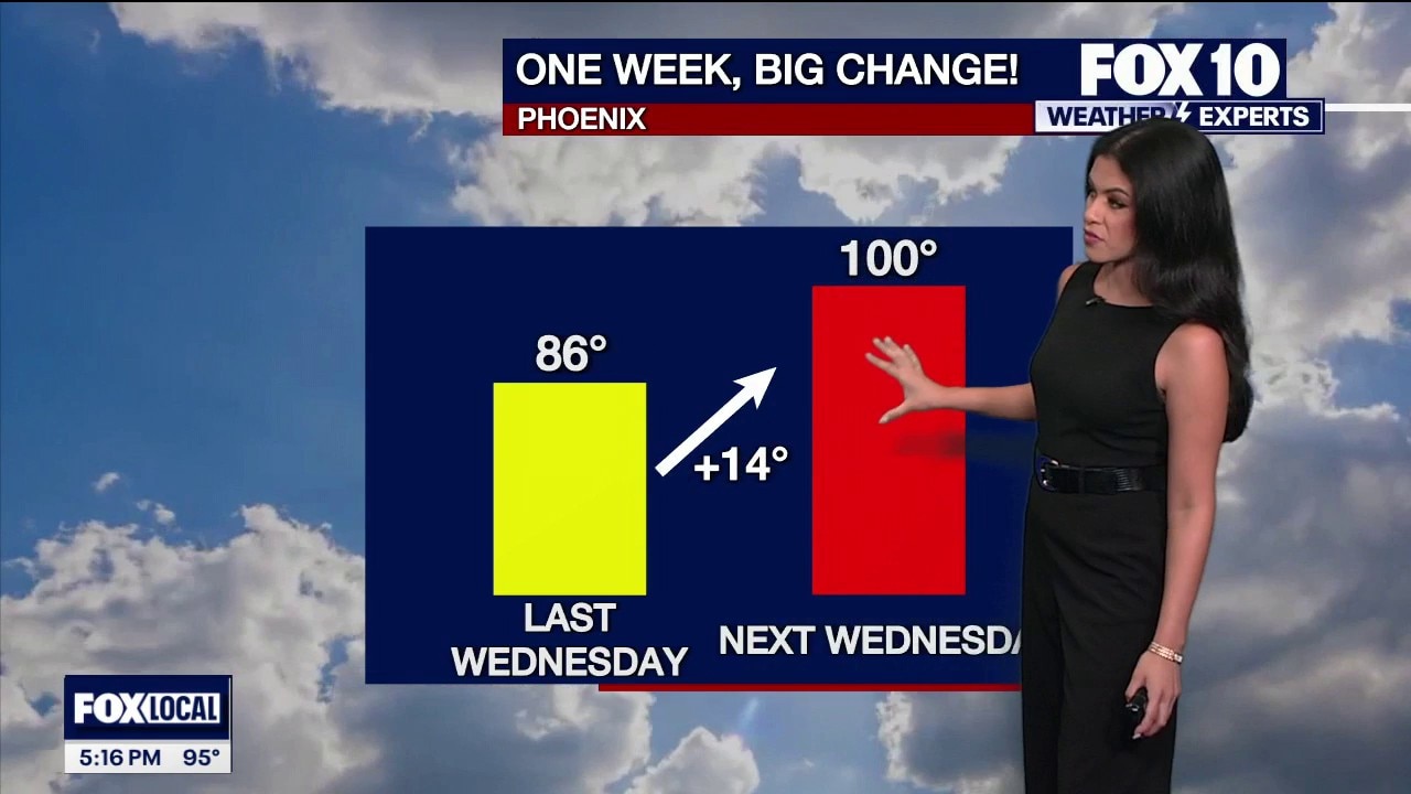 Arizona fall weather brings wind alerts and triple-digit highs