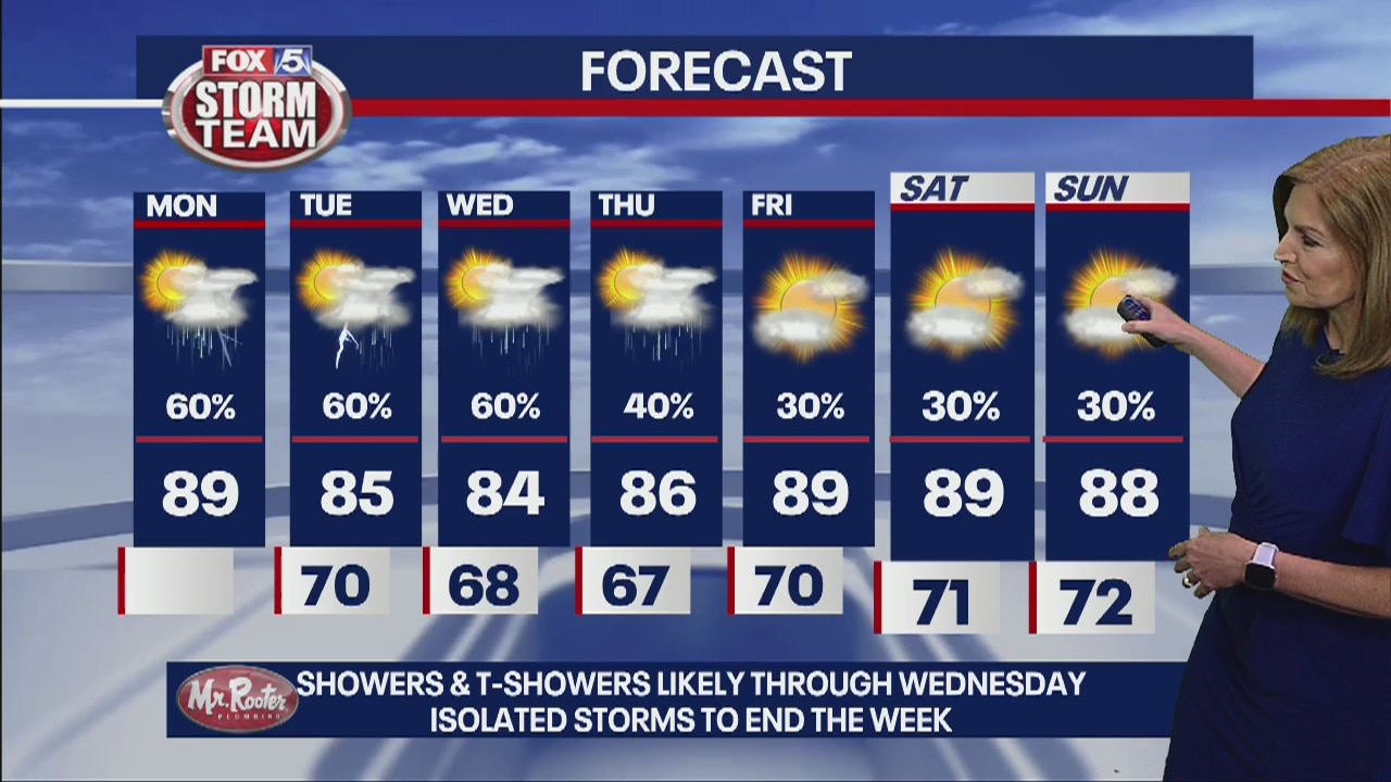 Monday forecast