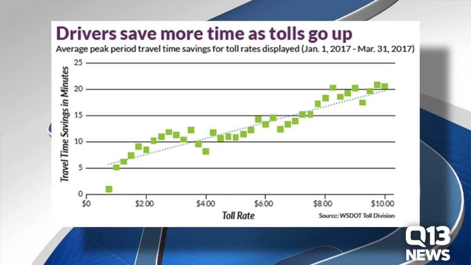 I-405 toll data