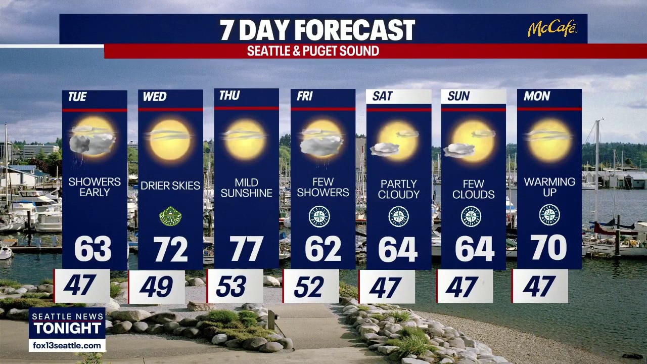 Seattle weather: Sunnier, warmer days ahead
