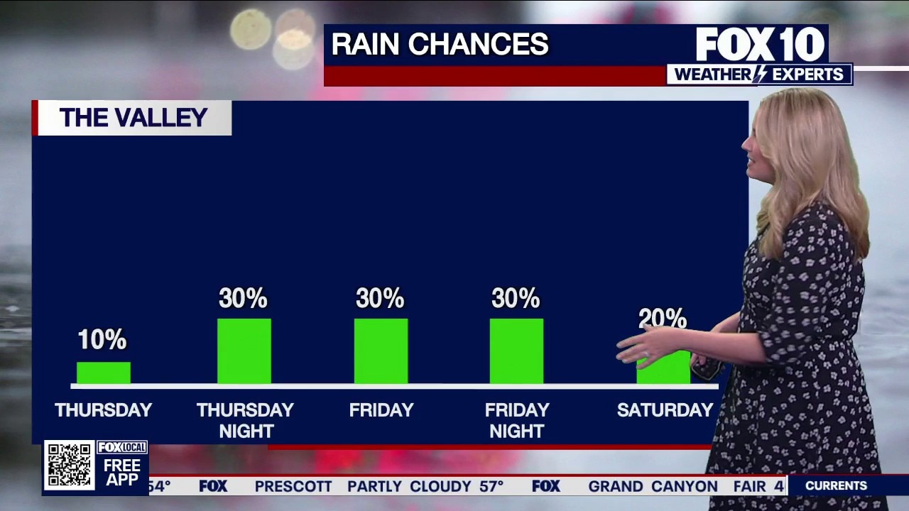 Arizona weather forecast: Humidity and rain chances set to rise