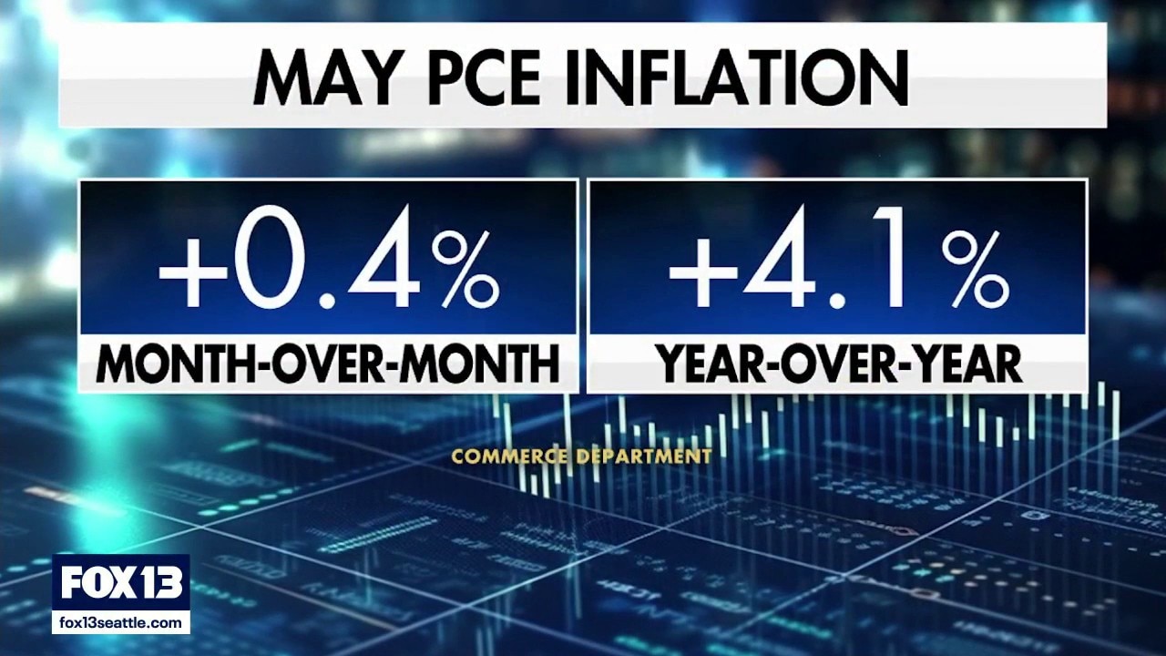 Inflation surges 4.1% over the past year