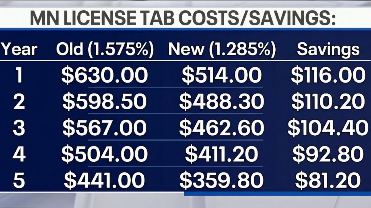 MN license tab cost dropping to 2022 rate
