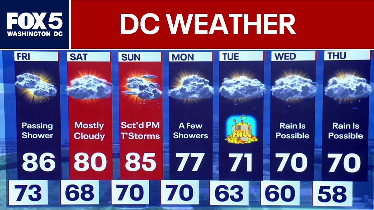 DC Weather: Warm weather sticks around Friday 