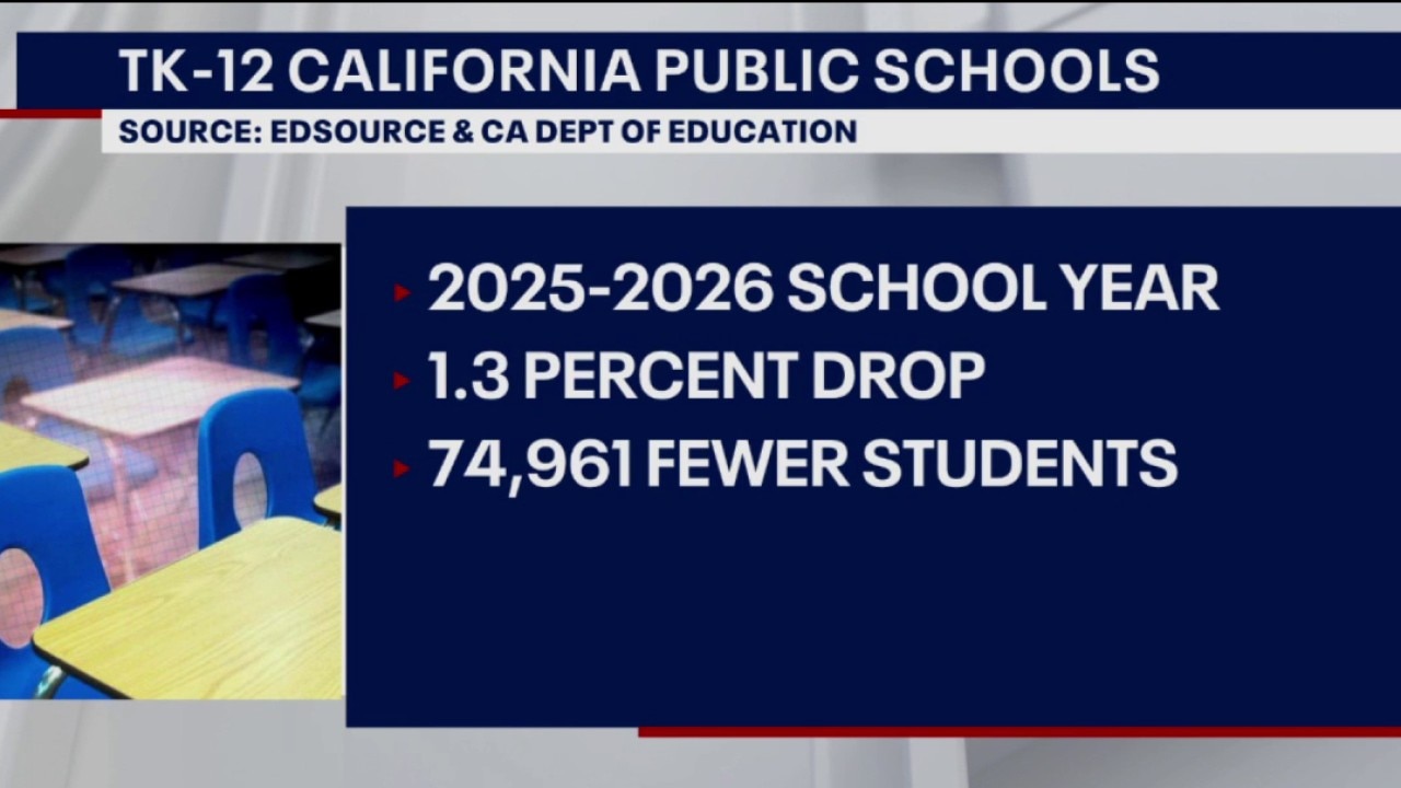 Drop in California school enrollment 7x greater than state expected 