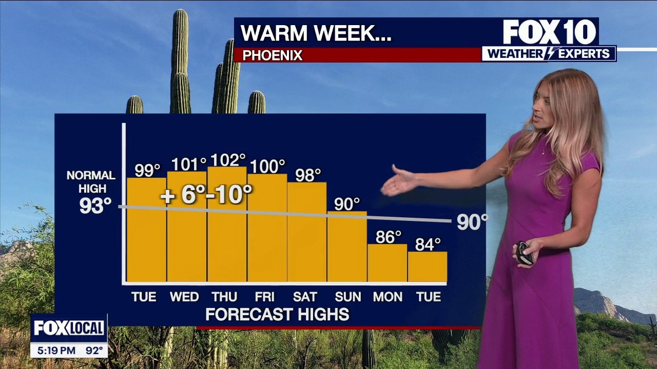 Warm week ahead for Phoenix