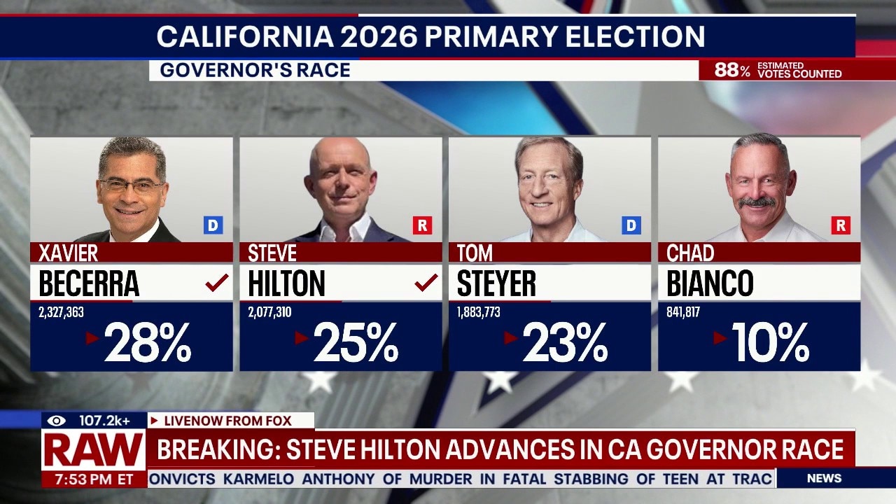 Steve Hilton advances in California governor's race