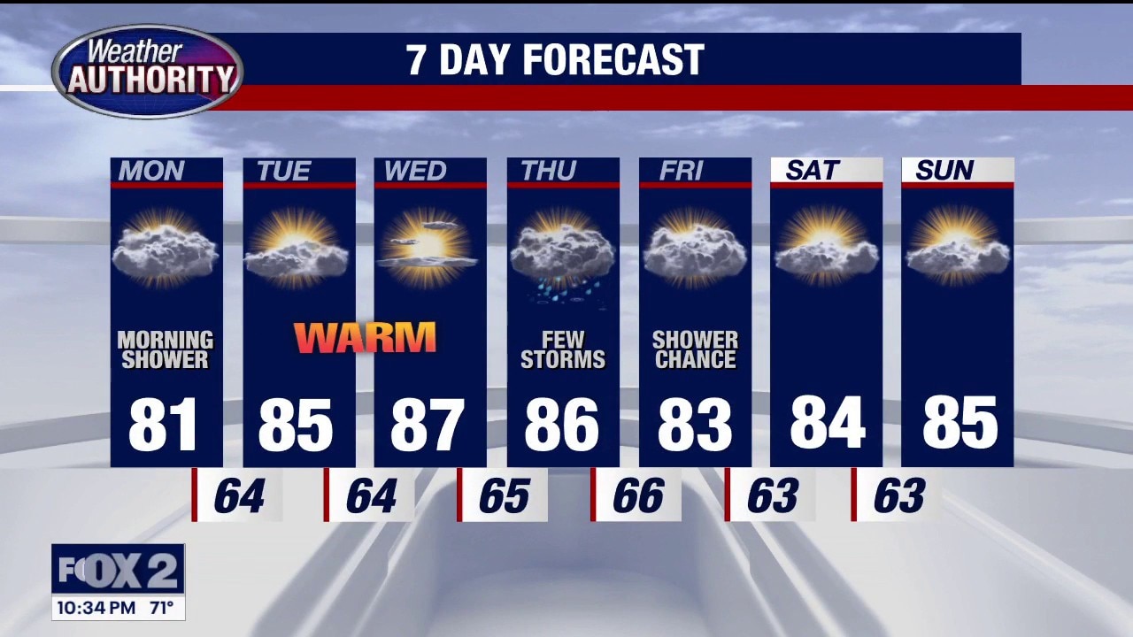 Not as hot this week