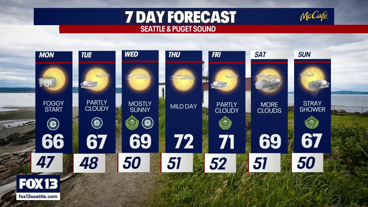 Seattle weather: cloudy and cool start to the work week