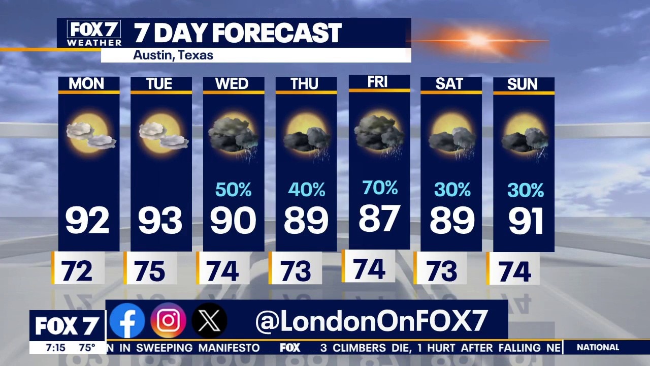 Austin weather: Rain fall chances returning
