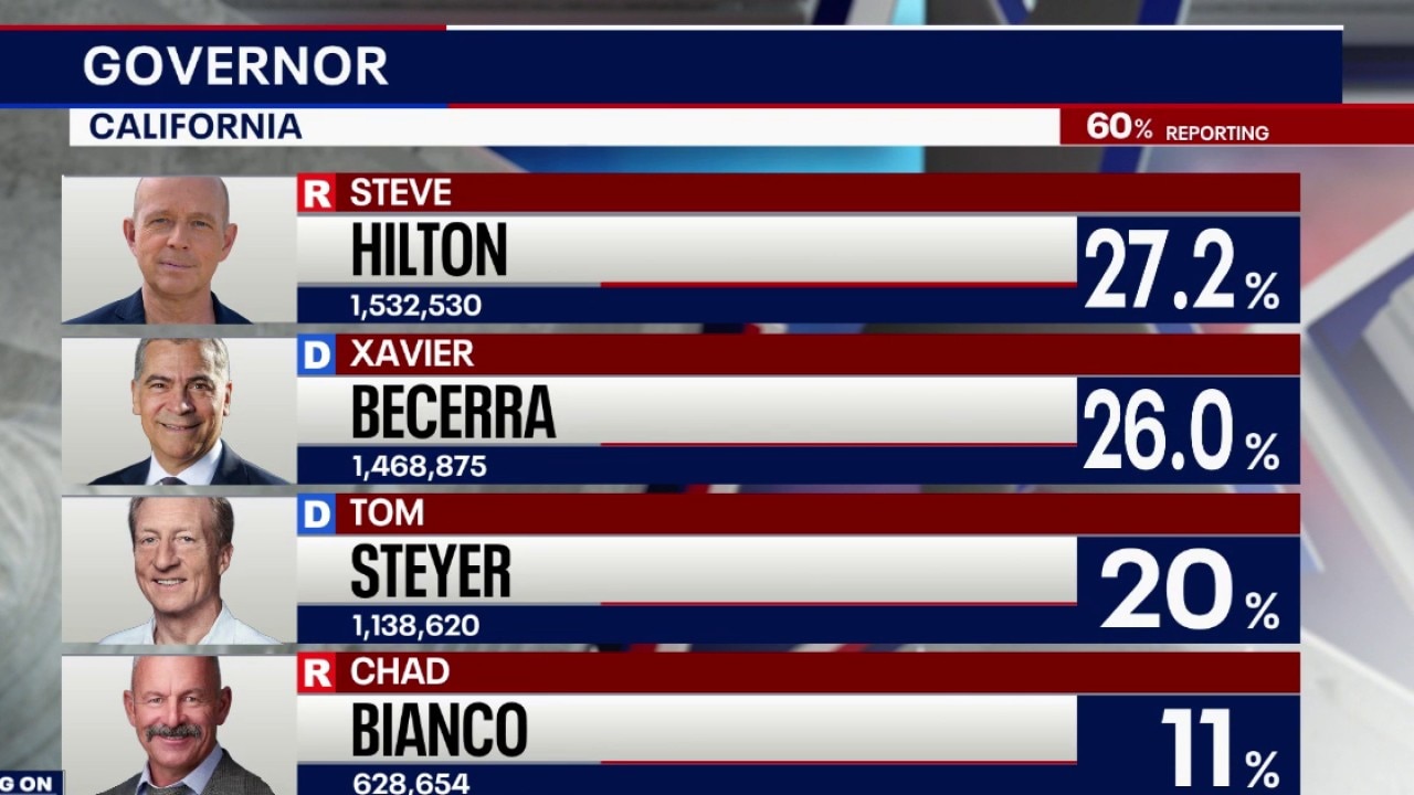 Latest results on CA governor, LA mayor races