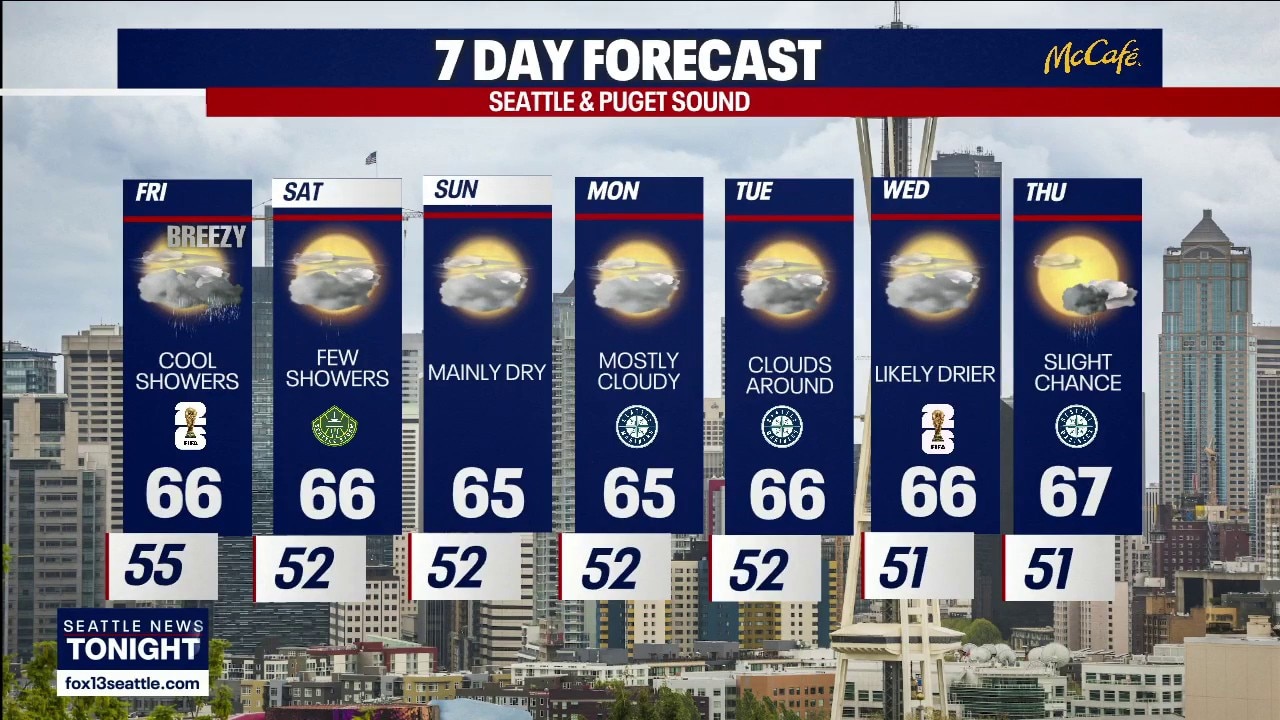 Seattle weather: cooldown continues with rain on the way