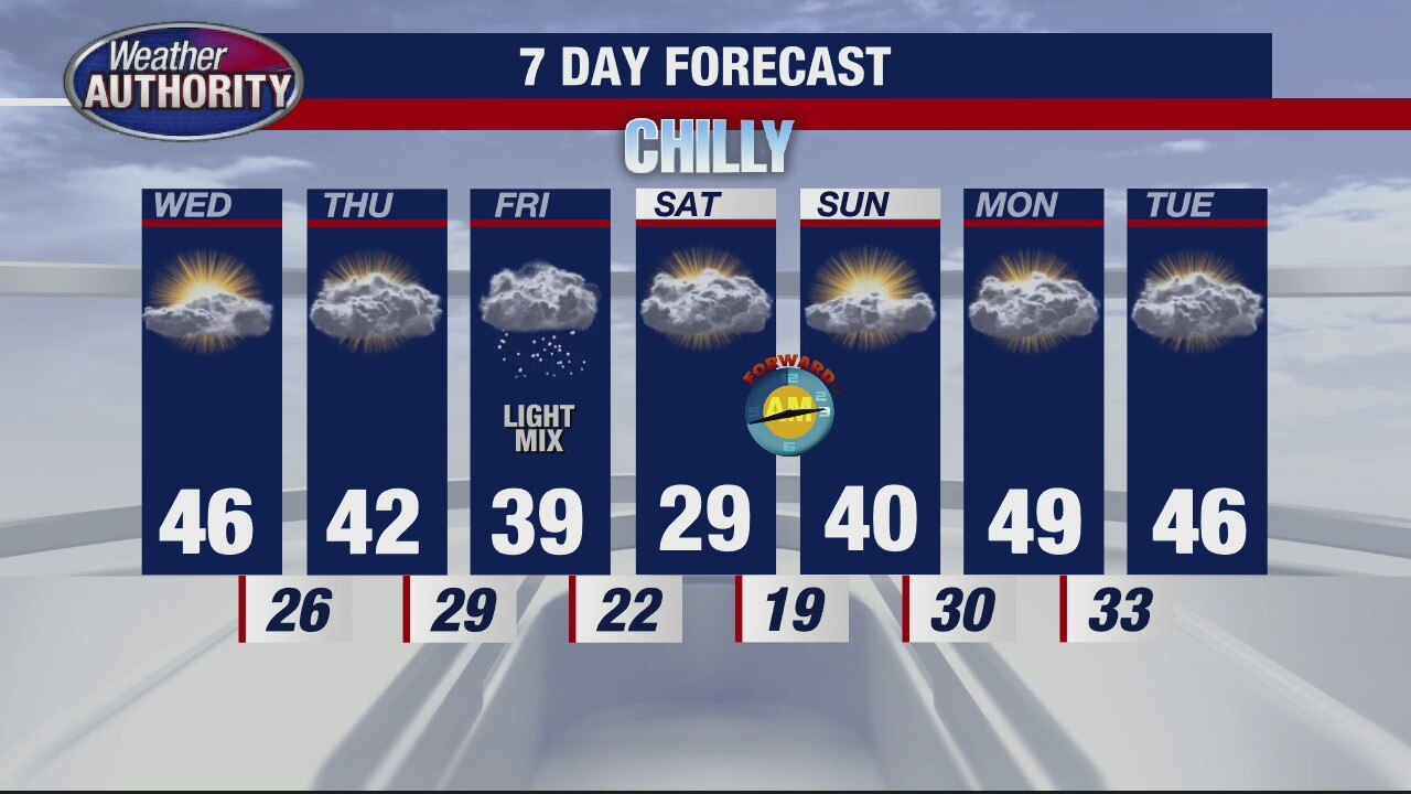 Warmer for Wednesday