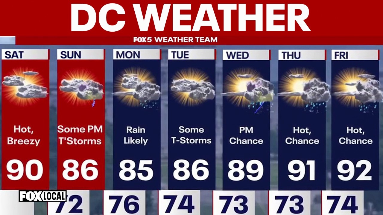 DC Weather: Hot, breezy Saturday with temperatures in low 90s