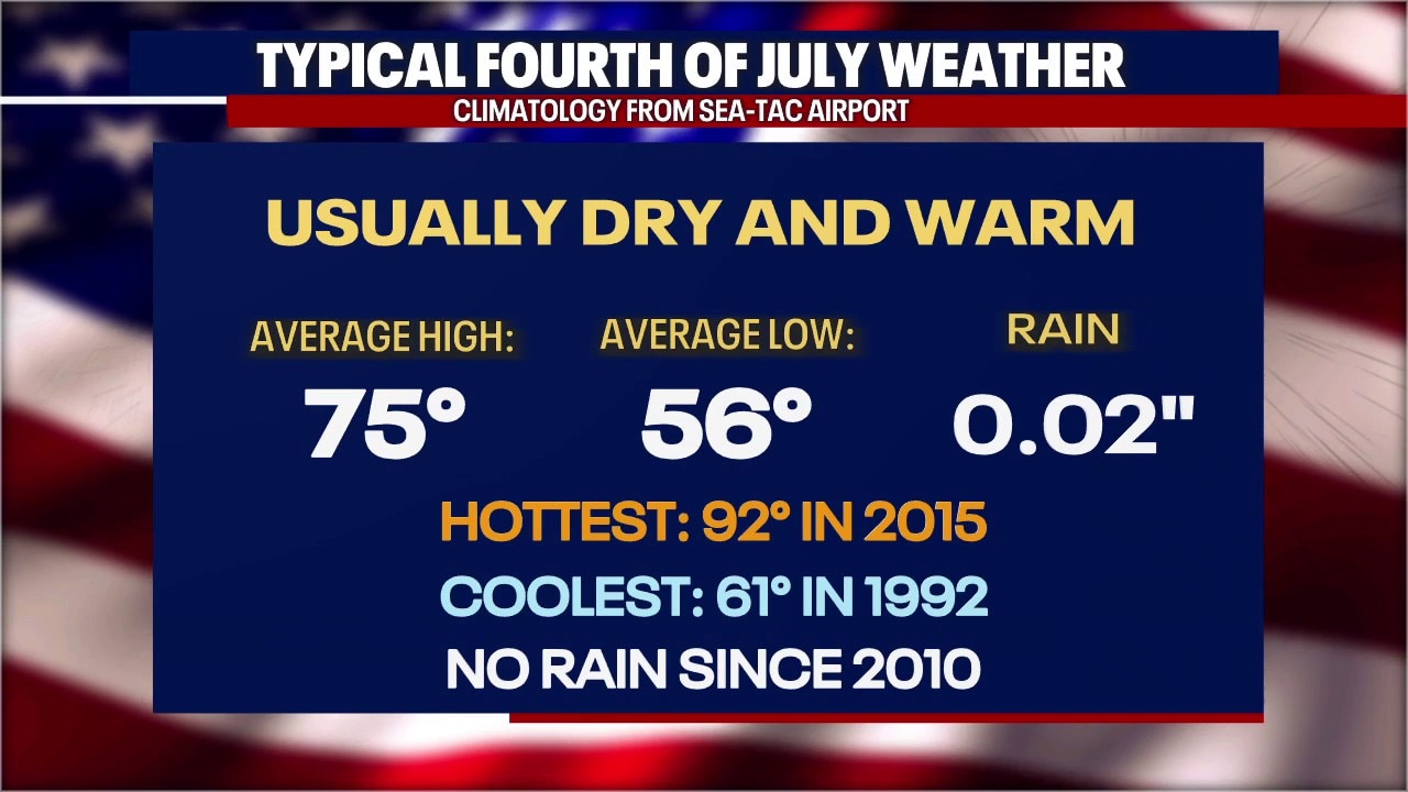 Seattle weather: Pleasant Fourth of July in Seattle but high fire danger in WA