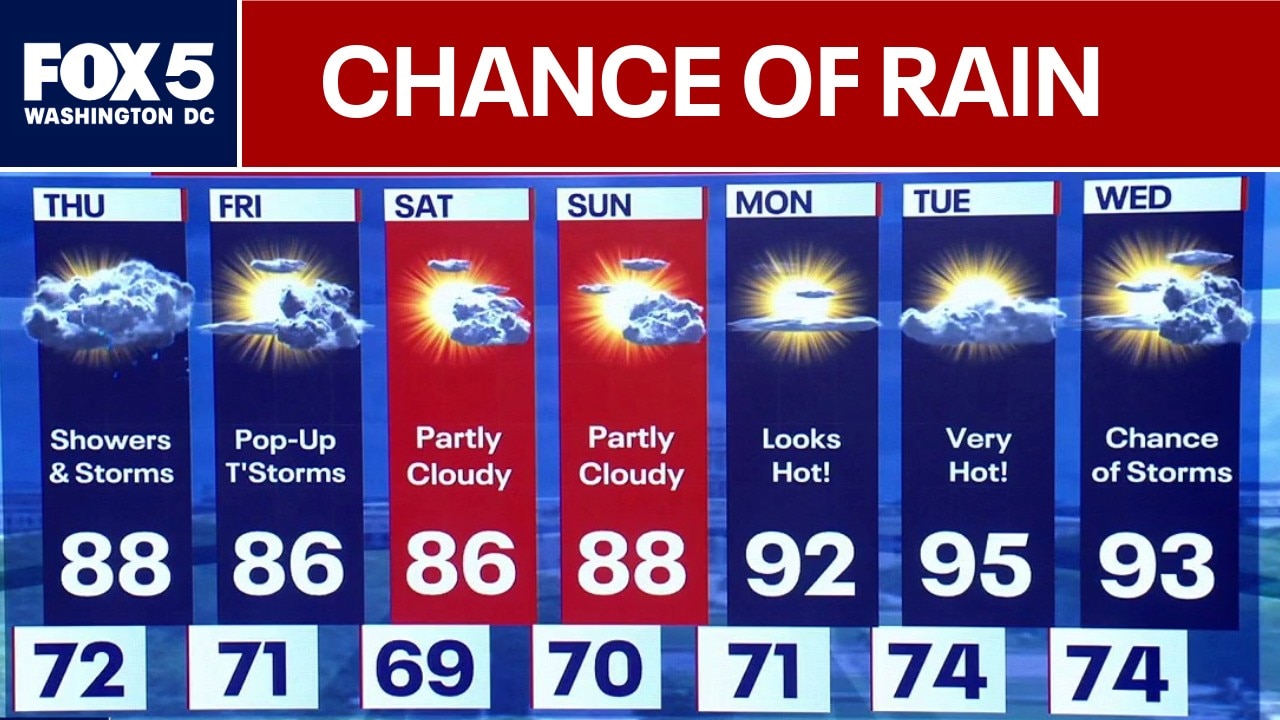 DC Weather: Rain chances and humidity return
