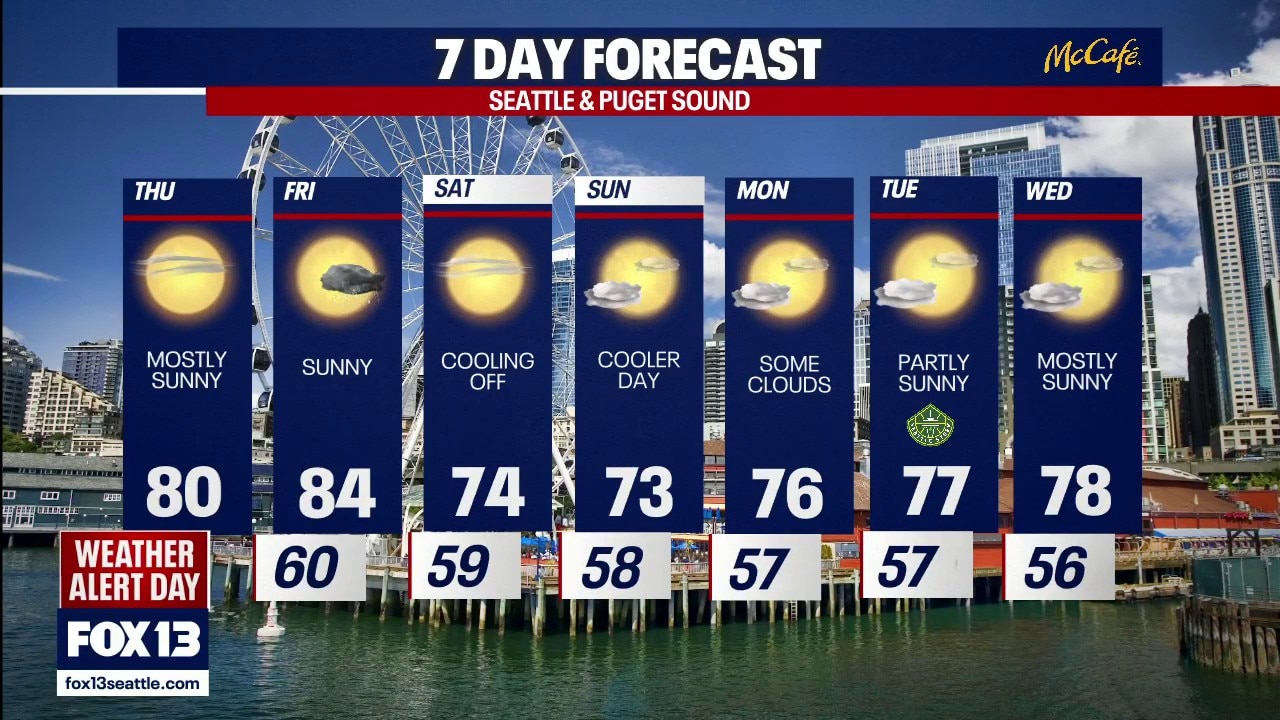 Seattle weather: 80s before weekend cool-off