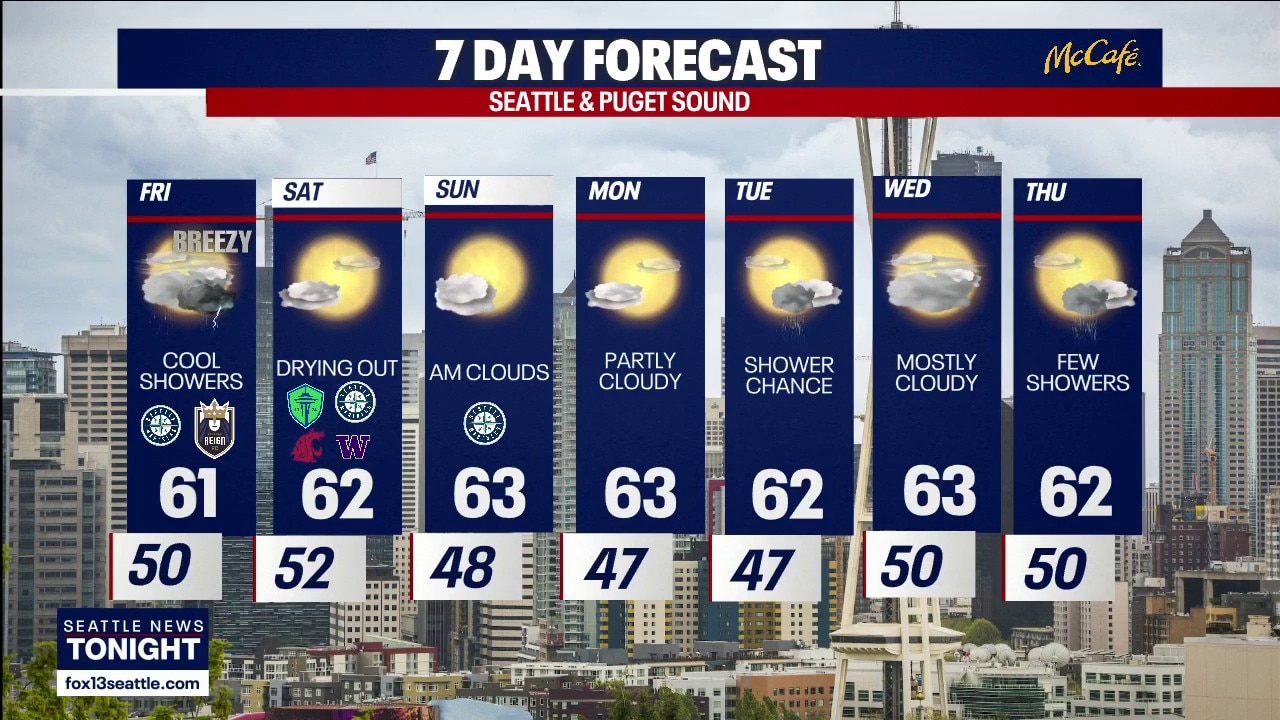 Seattle weather: Cool showers Friday