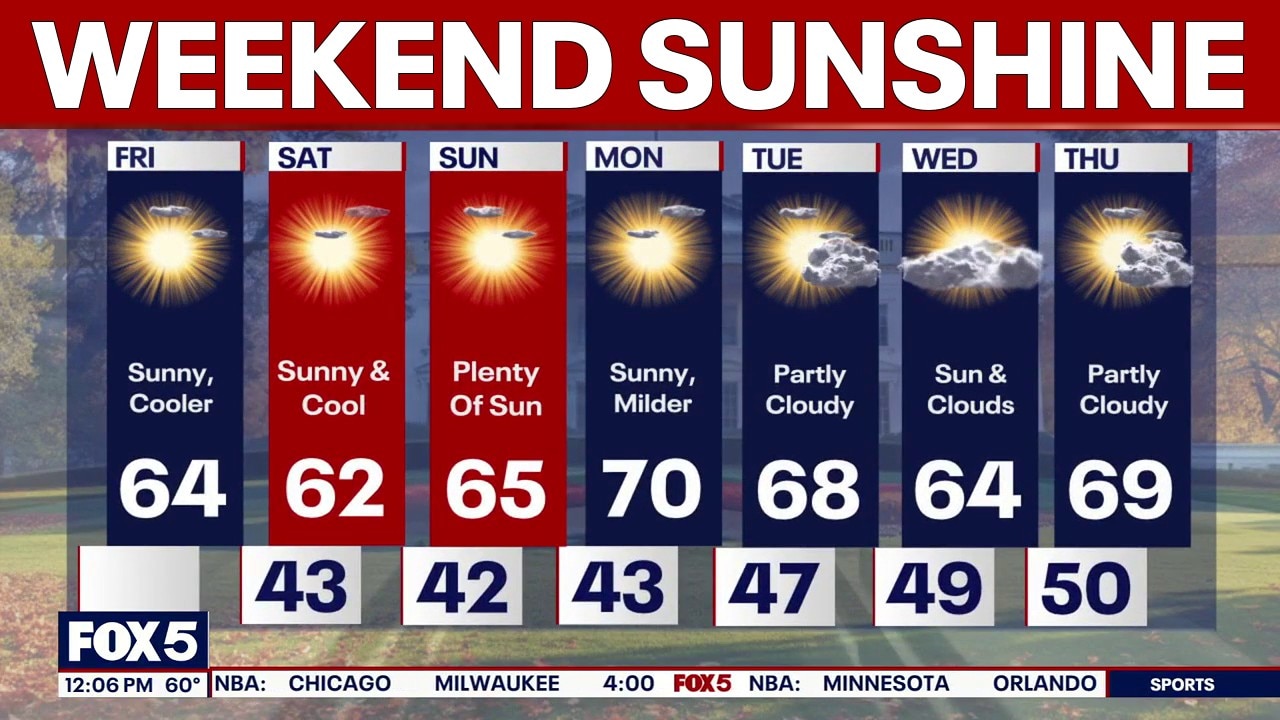 DC weather: Sunny, cool Friday ahead of dry, chilly Marine Corps Marathon weekend