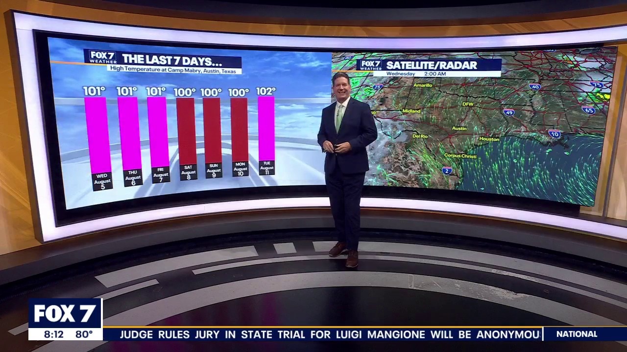Austin weather: Breezy and triple digit heat